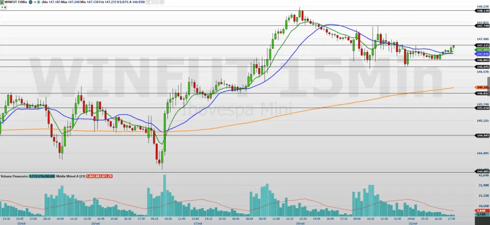 traders de olho em rompimentos após pregão morno