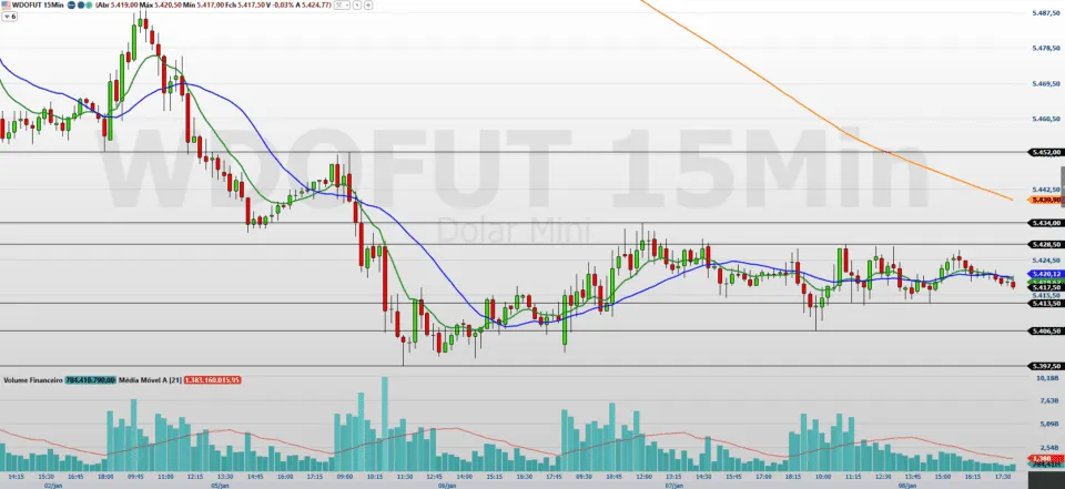 agenda cheia define o rumo do câmbio