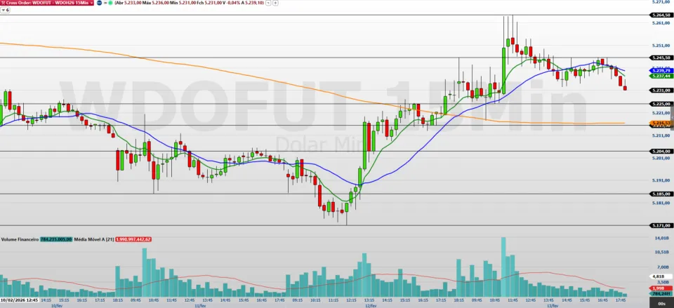 Confira suporte e resistência neste dia 18