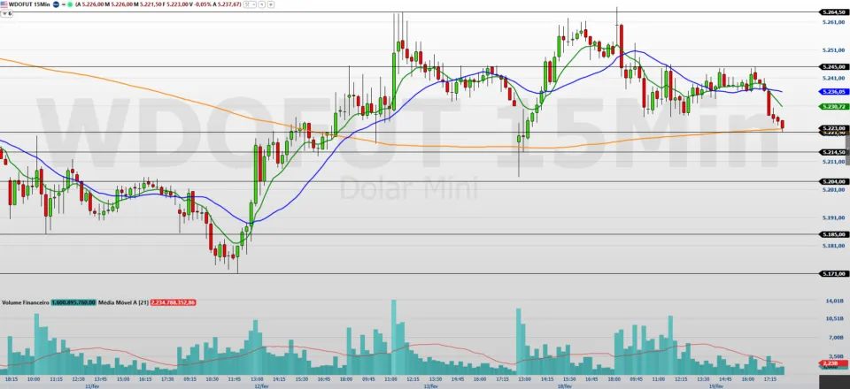 Minidólar (WDOH26): rompimentos ganham peso com agenda nos EUA