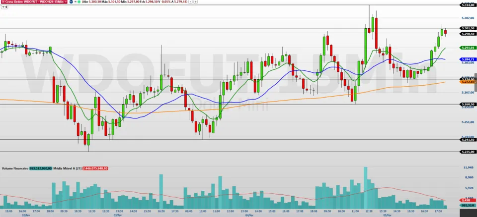 mercado avalia cenário global e zonas decisivas do gráfico