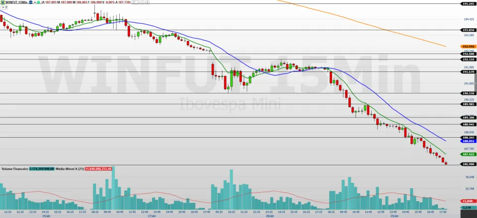 Mini-índice (WINM26) segue pressionado; o que esperar hoje?