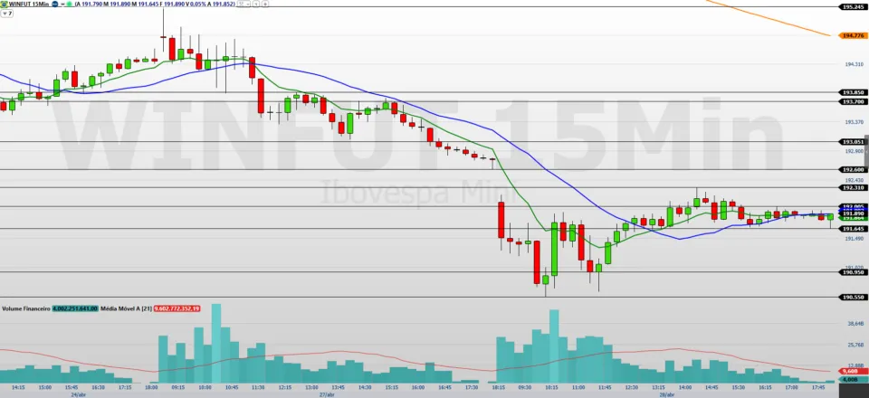 Mini-índice (WINM26) sob pressão; traders atentos ao Fed e Copom