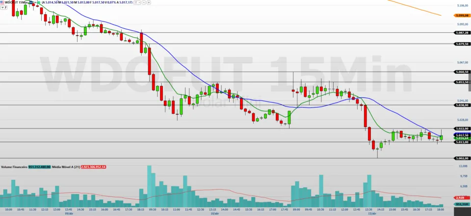 Minidólar (WDOK26) amplia queda e desafia região dos R$ 5,00