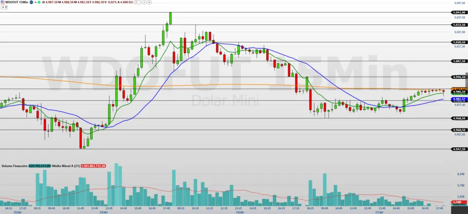 Minidólar (WDOK26) segue pressionado; o que esperar hoje?