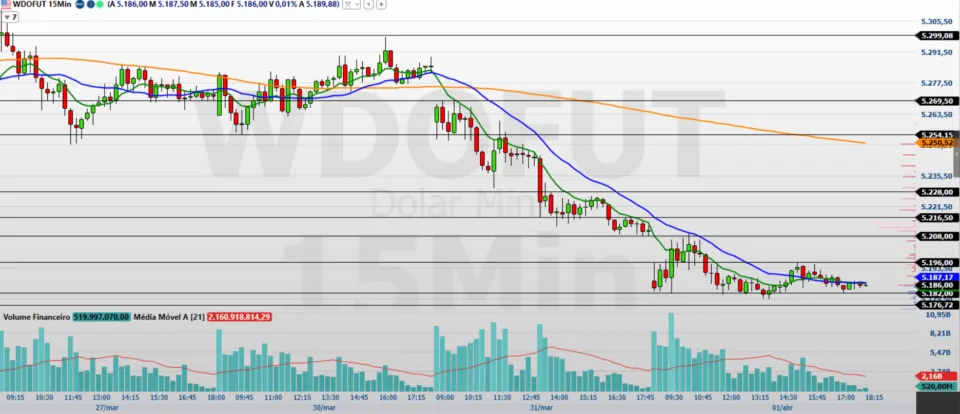 gráfico aponta pressão vendedora no curto prazo