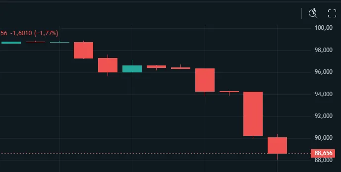 Petróleo WTI cai 9% em mercado alternativo após Trump aventar acordo com Irã